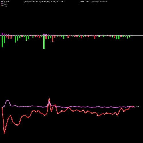 PVM Price Volume Measure charts ARIHANT SEC. 531017 share BSE Stock Exchange 