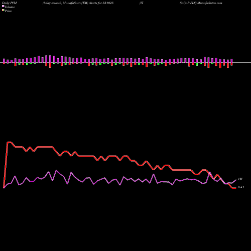 PVM Price Volume Measure charts VISAGAR FIN 531025 share BSE Stock Exchange 