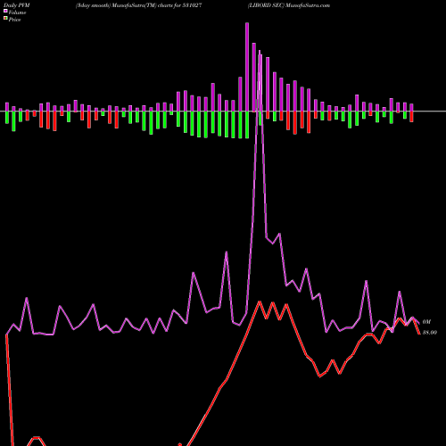 PVM Price Volume Measure charts LIBORD SEC 531027 share BSE Stock Exchange 