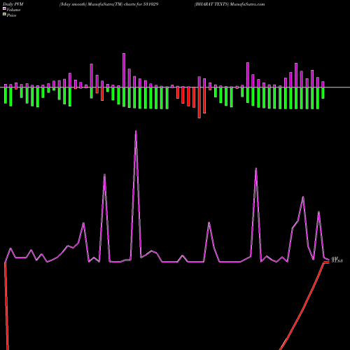 PVM Price Volume Measure charts BHARAT TEXTS 531029 share BSE Stock Exchange 