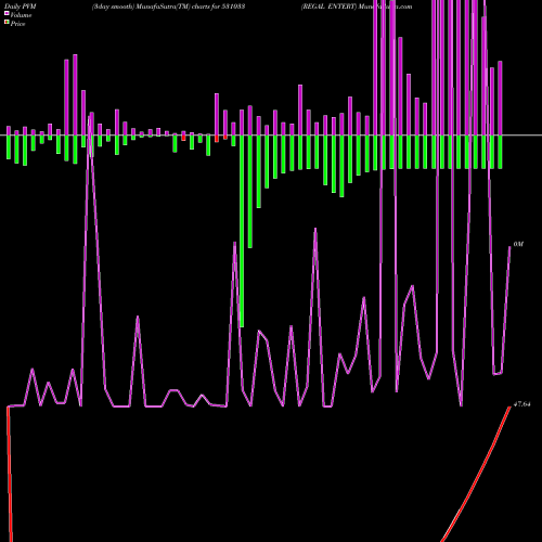 PVM Price Volume Measure charts REGAL ENTERT 531033 share BSE Stock Exchange 