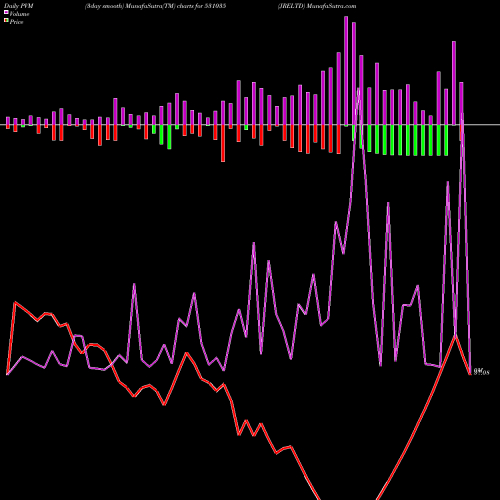 PVM Price Volume Measure charts JRELTD 531035 share BSE Stock Exchange 