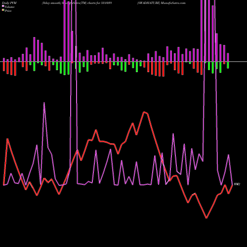 PVM Price Volume Measure charts SWADHATURE 531039 share BSE Stock Exchange 
