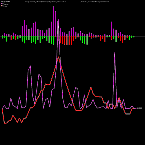 PVM Price Volume Measure charts DHAN JEEVAN 531043 share BSE Stock Exchange 