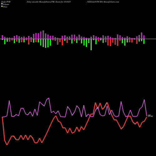PVM Price Volume Measure charts NEELKANTH RO 531049 share BSE Stock Exchange 