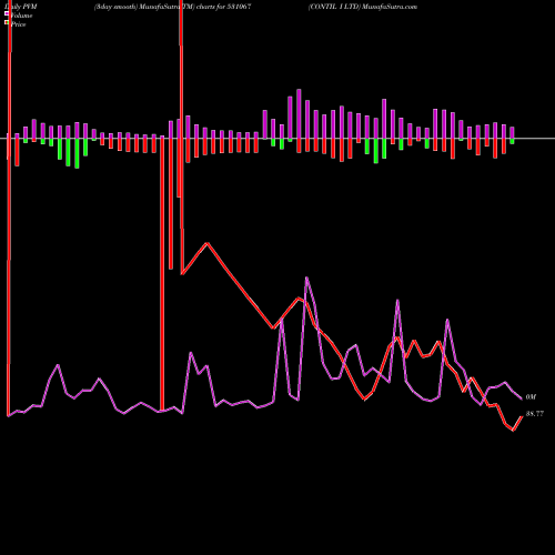 PVM Price Volume Measure charts CONTIL I LTD 531067 share BSE Stock Exchange 