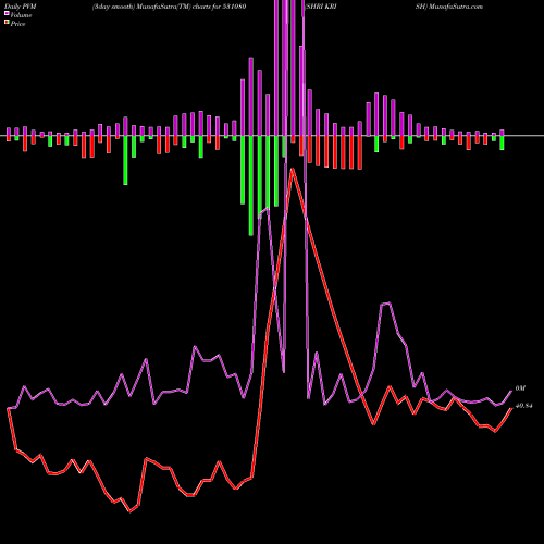 PVM Price Volume Measure charts SHRI KRISH 531080 share BSE Stock Exchange 