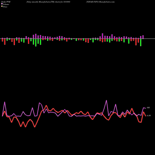 PVM Price Volume Measure charts NIHAR INFO 531083 share BSE Stock Exchange 