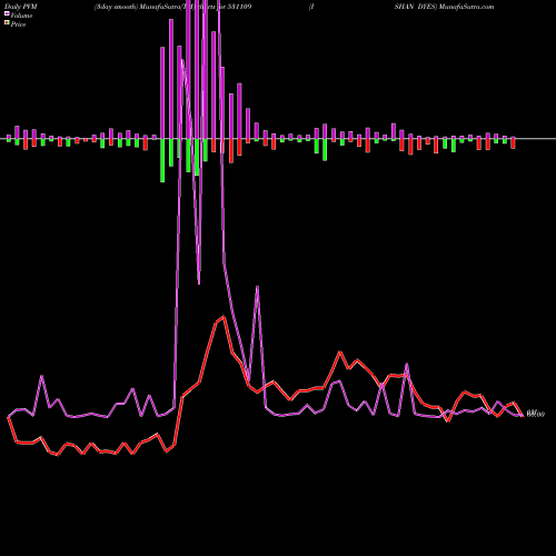 PVM Price Volume Measure charts ISHAN DYES 531109 share BSE Stock Exchange 