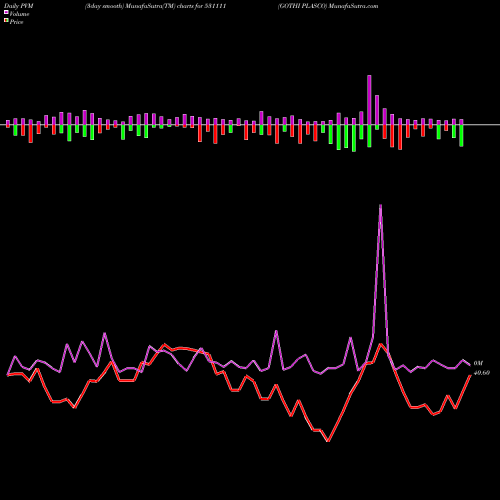 PVM Price Volume Measure charts GOTHI PLASCO 531111 share BSE Stock Exchange 