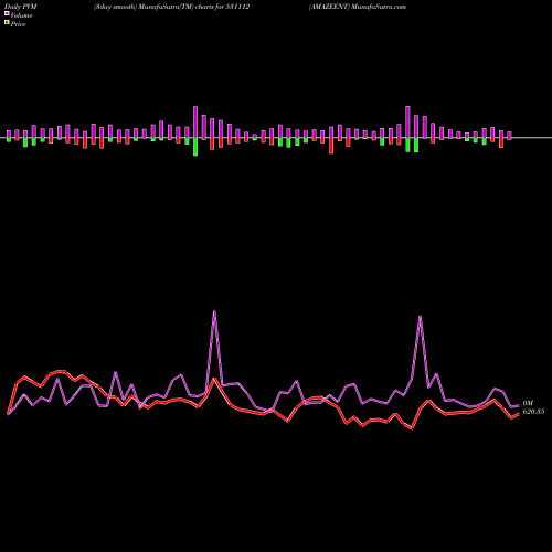 PVM Price Volume Measure charts AMAZEENT 531112 share BSE Stock Exchange 
