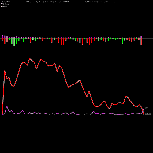 PVM Price Volume Measure charts CEENIK EXPO. 531119 share BSE Stock Exchange 