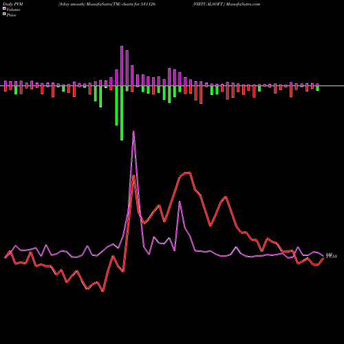 PVM Price Volume Measure charts VIRTUALSOFT. 531126 share BSE Stock Exchange 