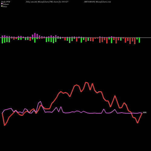 PVM Price Volume Measure charts MENAMANI 531127 share BSE Stock Exchange 