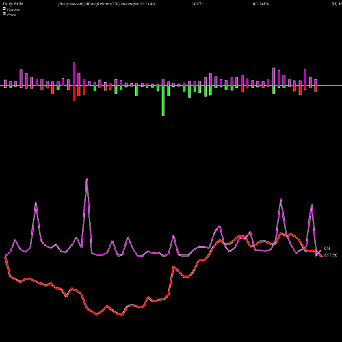 PVM Price Volume Measure charts MEDICAMEN BI 531146 share BSE Stock Exchange 