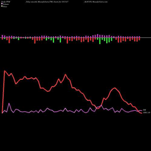 PVM Price Volume Measure charts ALICON 531147 share BSE Stock Exchange 