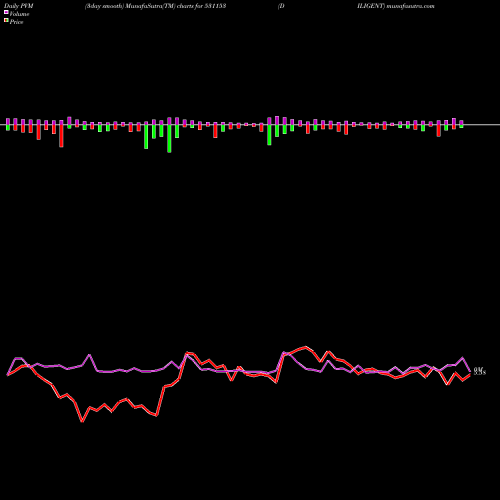 PVM Price Volume Measure charts DILIGENT 531153 share BSE Stock Exchange 
