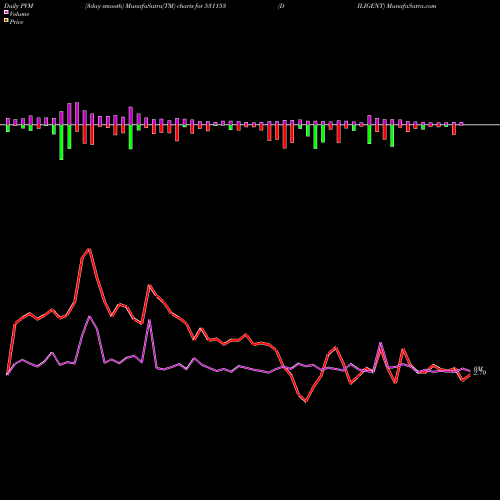 PVM Price Volume Measure charts DILIGENT 531153 share BSE Stock Exchange 