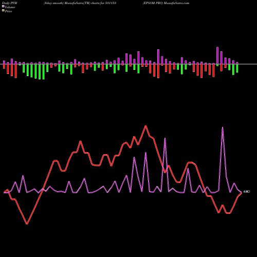 PVM Price Volume Measure charts EPSOM PRO 531155 share BSE Stock Exchange 