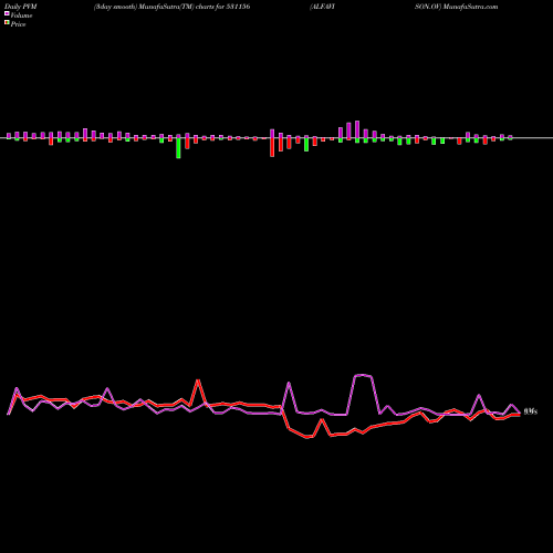 PVM Price Volume Measure charts ALFAVISON.OV 531156 share BSE Stock Exchange 