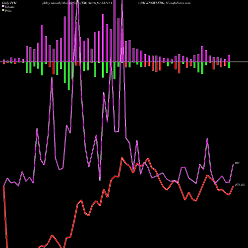 PVM Price Volume Measure charts ABM KNOWLEDG 531161 share BSE Stock Exchange 