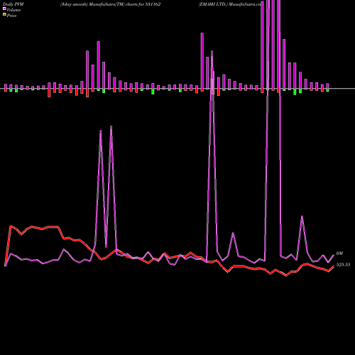 PVM Price Volume Measure charts EMAMI LTD. 531162 share BSE Stock Exchange 
