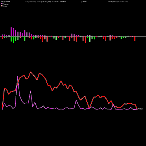 PVM Price Volume Measure charts KEMISTAR 531163 share BSE Stock Exchange 