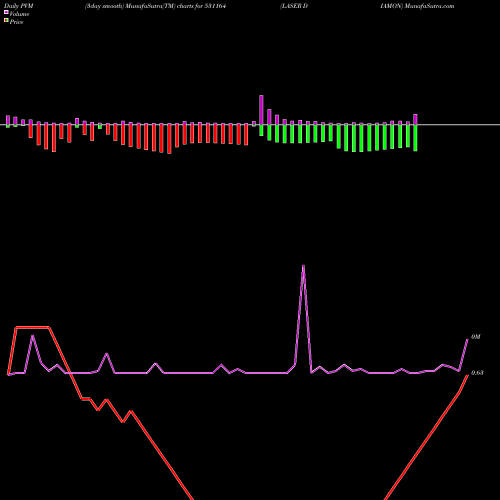 PVM Price Volume Measure charts LASER DIAMON 531164 share BSE Stock Exchange 