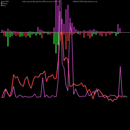 PVM Price Volume Measure charts PRANAV.SPIN 531172 share BSE Stock Exchange 