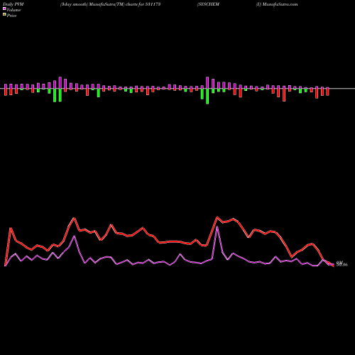 PVM Price Volume Measure charts SYSCHEM (I) 531173 share BSE Stock Exchange 