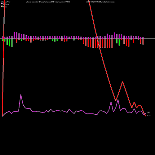 PVM Price Volume Measure charts BLS INFOTE 531175 share BSE Stock Exchange 
