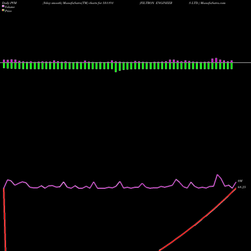 PVM Price Volume Measure charts FILTRON ENGINEERS LTD. 531191 share BSE Stock Exchange 