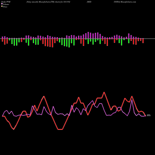PVM Price Volume Measure charts MIDINFRA 531192 share BSE Stock Exchange 