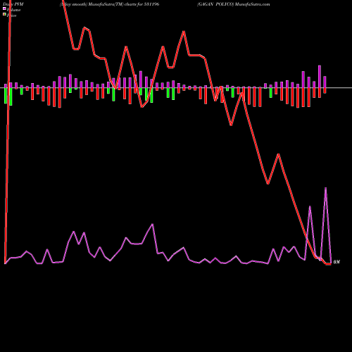 PVM Price Volume Measure charts GAGAN POLYCO 531196 share BSE Stock Exchange 