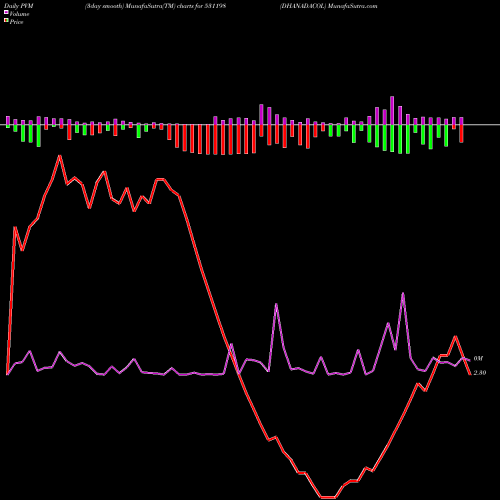 PVM Price Volume Measure charts DHANADACOL 531198 share BSE Stock Exchange 