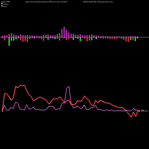 PVM Price Volume Measure charts SHILCHAR TEC 531201 share BSE Stock Exchange 