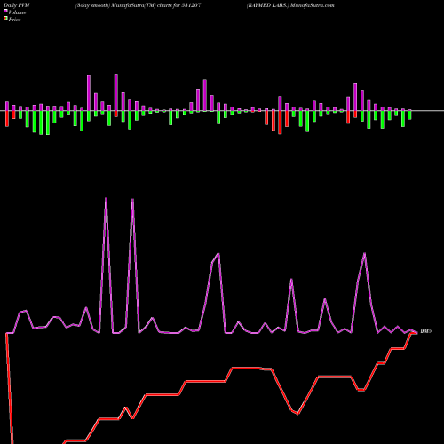 PVM Price Volume Measure charts RAYMED LABS. 531207 share BSE Stock Exchange 