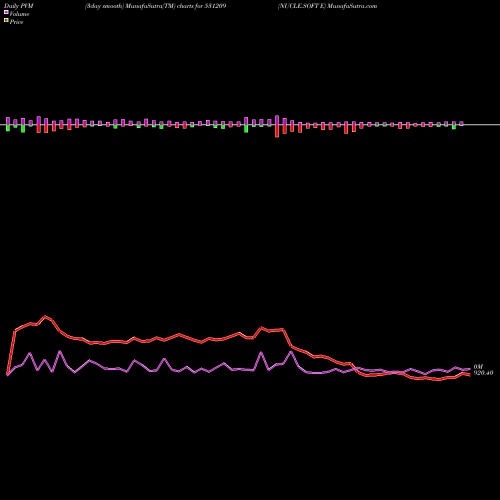 PVM Price Volume Measure charts NUCLE.SOFT E 531209 share BSE Stock Exchange 