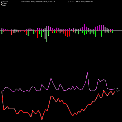 PVM Price Volume Measure charts COLINZ LABOR 531210 share BSE Stock Exchange 