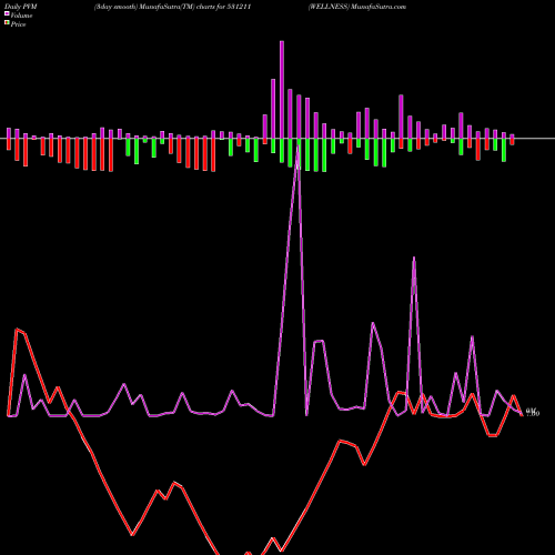 PVM Price Volume Measure charts WELLNESS 531211 share BSE Stock Exchange 