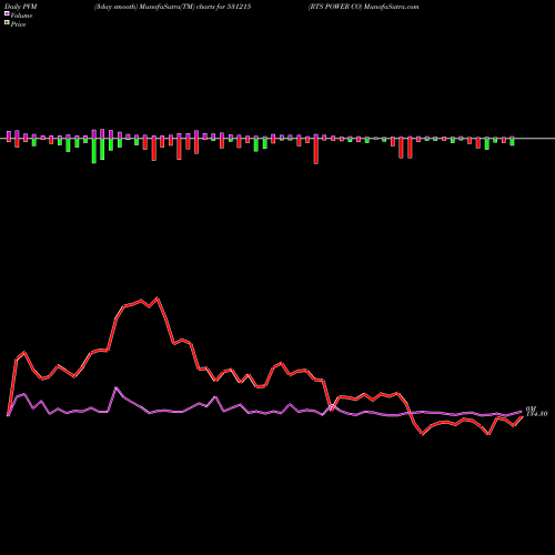 PVM Price Volume Measure charts RTS POWER CO 531215 share BSE Stock Exchange 