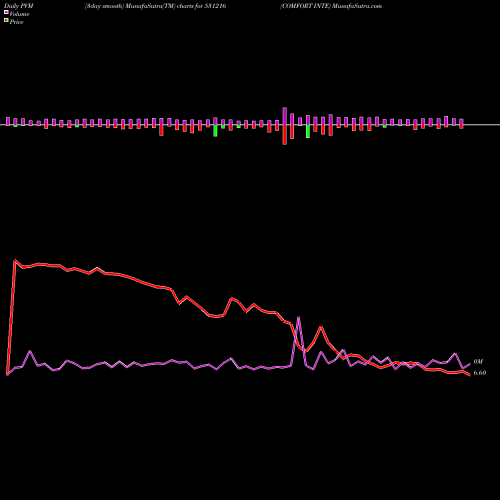 PVM Price Volume Measure charts COMFORT INTE 531216 share BSE Stock Exchange 
