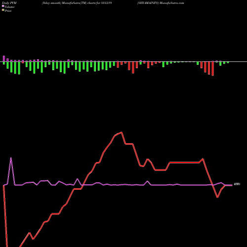 PVM Price Volume Measure charts SHYAMAINFO 531219 share BSE Stock Exchange 