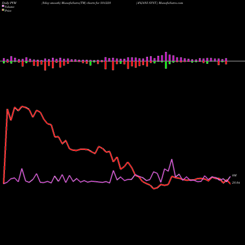 PVM Price Volume Measure charts ANJANI SYNT. 531223 share BSE Stock Exchange 