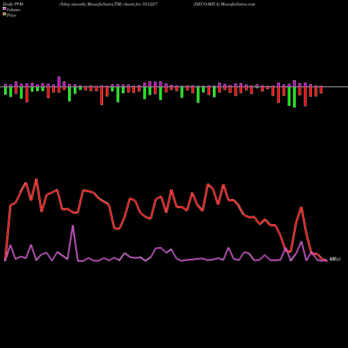 PVM Price Volume Measure charts DECO-MICA 531227 share BSE Stock Exchange 