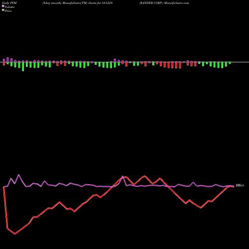 PVM Price Volume Measure charts RANDER CORP. 531228 share BSE Stock Exchange 