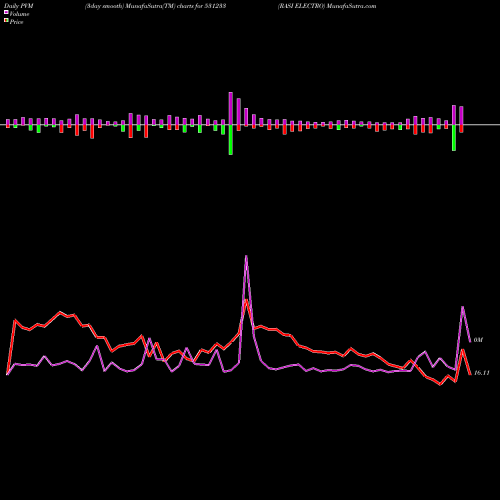 PVM Price Volume Measure charts RASI ELECTRO 531233 share BSE Stock Exchange 