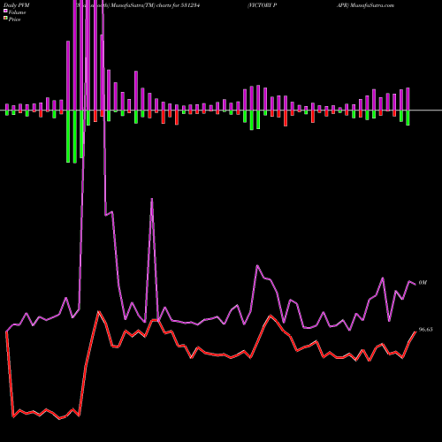 PVM Price Volume Measure charts VICTORY PAPR 531234 share BSE Stock Exchange 