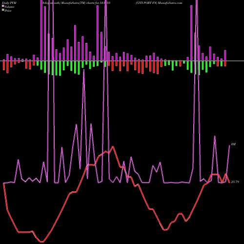 PVM Price Volume Measure charts CITI PORT FN 531235 share BSE Stock Exchange 