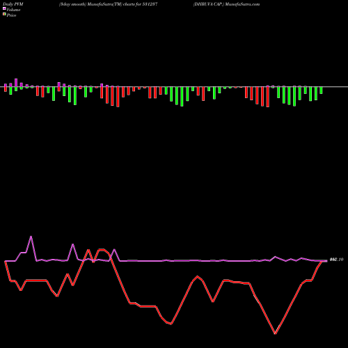 PVM Price Volume Measure charts DHRUVA CAP. 531237 share BSE Stock Exchange 